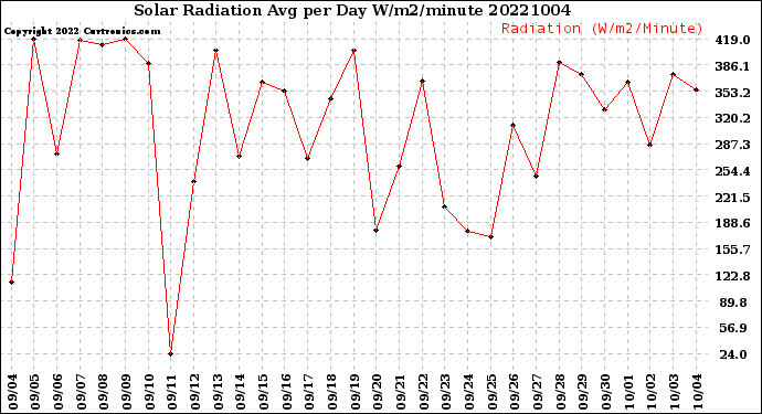 Milwaukee Weather Solar Radiation<br>Avg per Day W/m2/minute