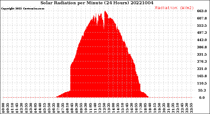 Milwaukee Weather Solar Radiation<br>per Minute<br>(24 Hours)