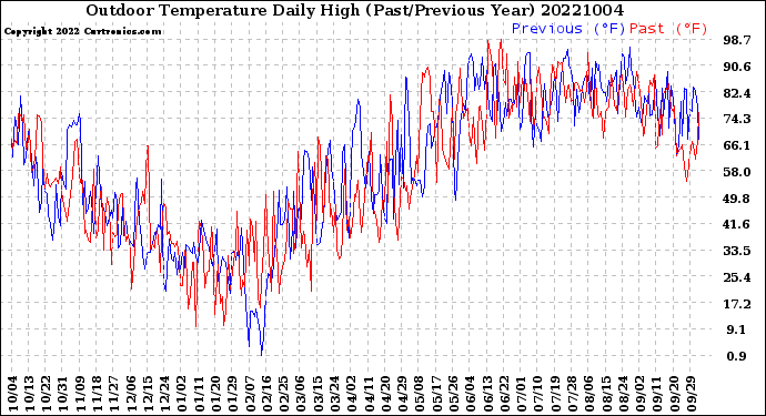 Milwaukee Weather Outdoor Temperature<br>Daily High<br>(Past/Previous Year)