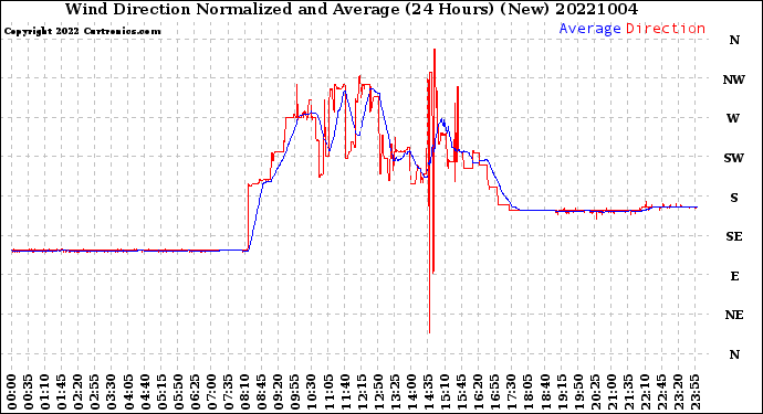 Milwaukee Weather Wind Direction<br>Normalized and Average<br>(24 Hours) (New)
