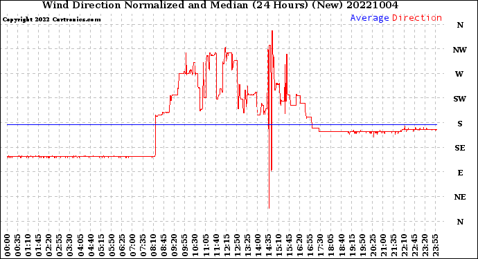 Milwaukee Weather Wind Direction<br>Normalized and Median<br>(24 Hours) (New)