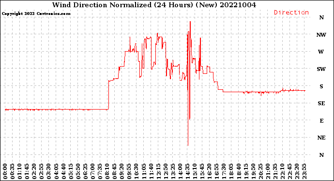 Milwaukee Weather Wind Direction<br>Normalized<br>(24 Hours) (New)