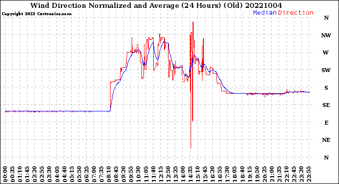 Milwaukee Weather Wind Direction<br>Normalized and Average<br>(24 Hours) (Old)