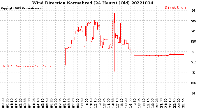 Milwaukee Weather Wind Direction<br>Normalized<br>(24 Hours) (Old)