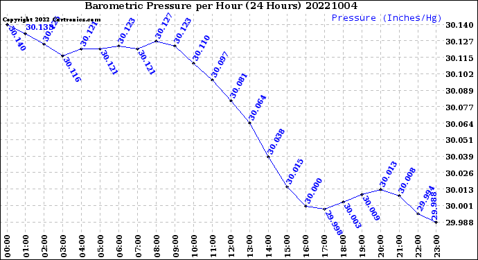 Milwaukee Weather Barometric Pressure<br>per Hour<br>(24 Hours)