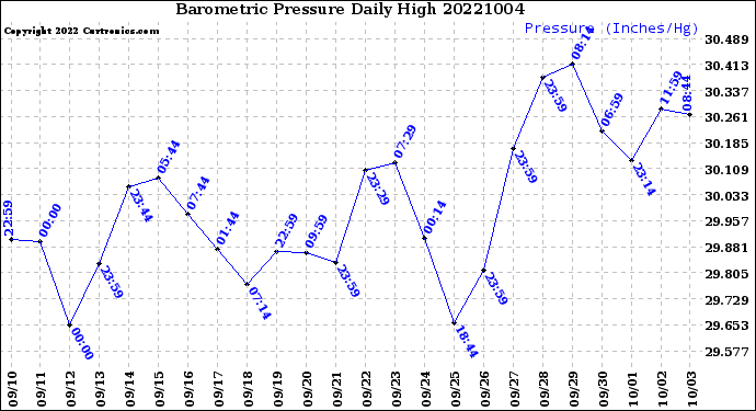 Milwaukee Weather Barometric Pressure<br>Daily High