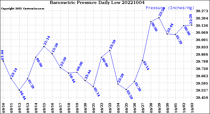 Milwaukee Weather Barometric Pressure<br>Daily Low