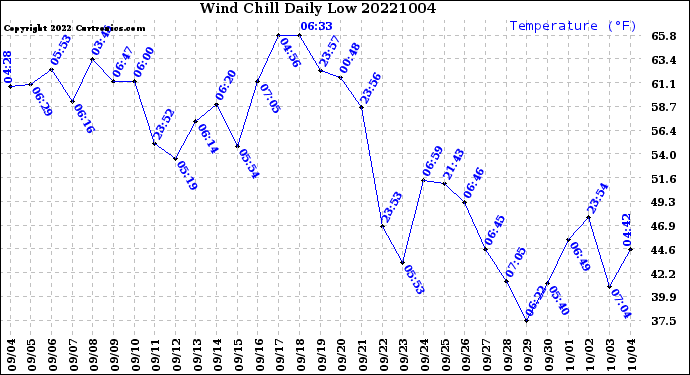 Milwaukee Weather Wind Chill<br>Daily Low