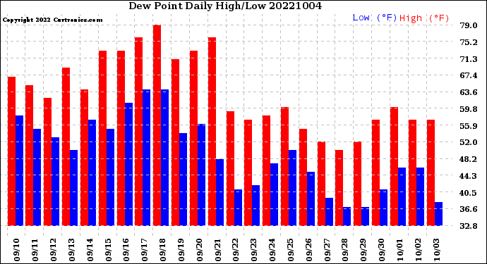 Milwaukee Weather Dew Point<br>Daily High/Low