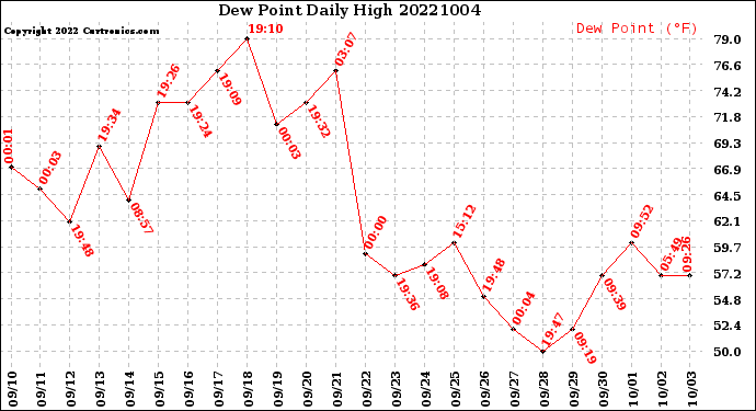 Milwaukee Weather Dew Point<br>Daily High