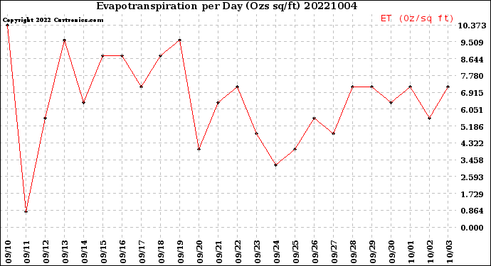 Milwaukee Weather Evapotranspiration<br>per Day (Ozs sq/ft)