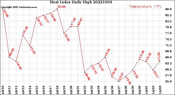 Milwaukee Weather Heat Index<br>Daily High