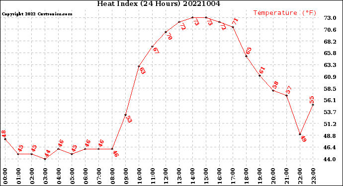 Milwaukee Weather Heat Index<br>(24 Hours)