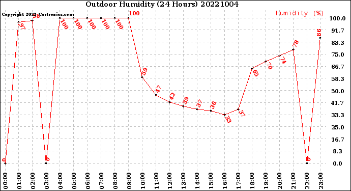 Milwaukee Weather Outdoor Humidity<br>(24 Hours)