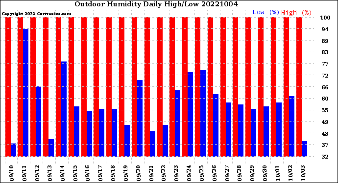 Milwaukee Weather Outdoor Humidity<br>Daily High/Low