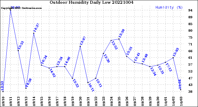 Milwaukee Weather Outdoor Humidity<br>Daily Low