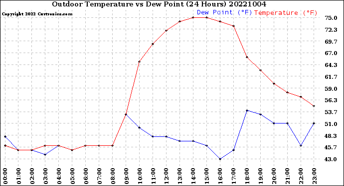 Milwaukee Weather Outdoor Temperature<br>vs Dew Point<br>(24 Hours)