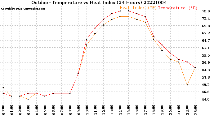Milwaukee Weather Outdoor Temperature<br>vs Heat Index<br>(24 Hours)