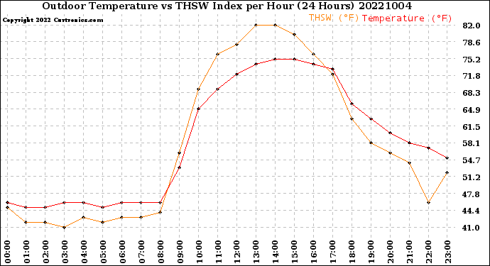 Milwaukee Weather Outdoor Temperature<br>vs THSW Index<br>per Hour<br>(24 Hours)