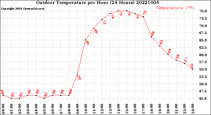 Milwaukee Weather Outdoor Temperature<br>per Hour<br>(24 Hours)