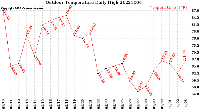 Milwaukee Weather Outdoor Temperature<br>Daily High