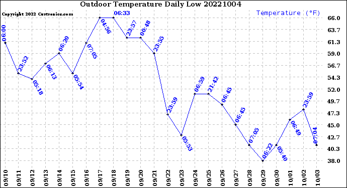Milwaukee Weather Outdoor Temperature<br>Daily Low