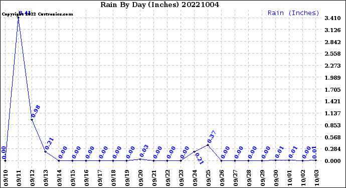 Milwaukee Weather Rain<br>By Day<br>(Inches)