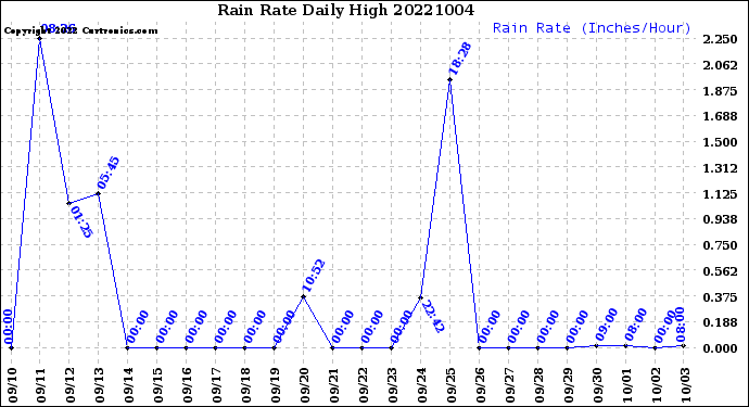 Milwaukee Weather Rain Rate<br>Daily High
