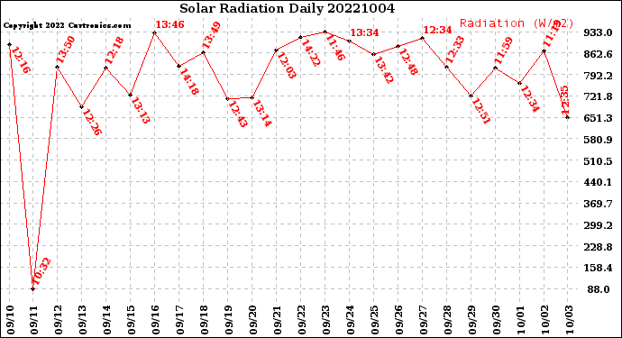 Milwaukee Weather Solar Radiation<br>Daily