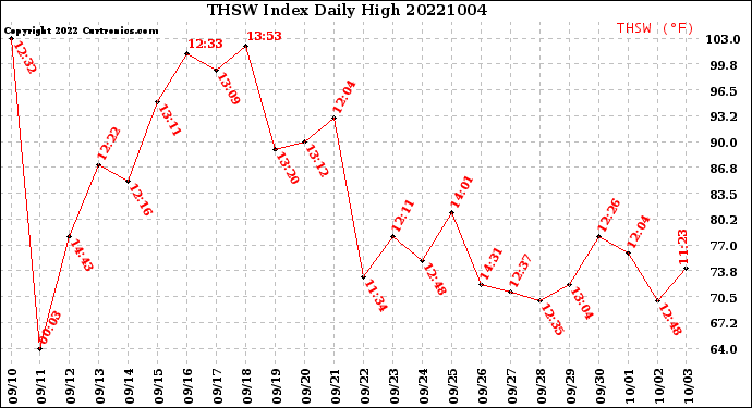 Milwaukee Weather THSW Index<br>Daily High