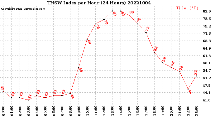 Milwaukee Weather THSW Index<br>per Hour<br>(24 Hours)