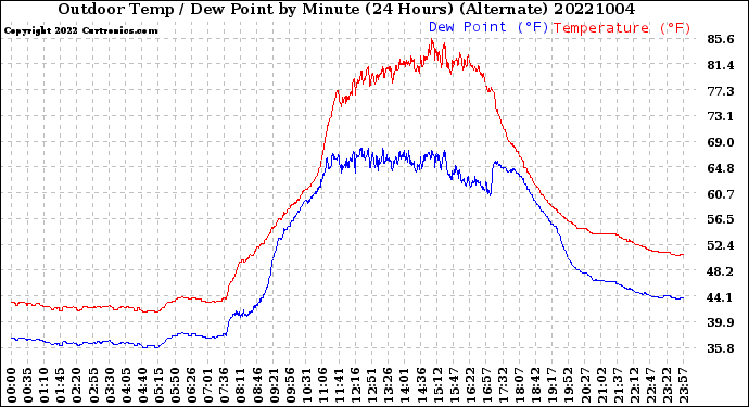 Milwaukee Weather Outdoor Temp / Dew Point<br>by Minute<br>(24 Hours) (Alternate)