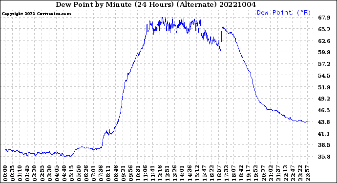 Milwaukee Weather Dew Point<br>by Minute<br>(24 Hours) (Alternate)