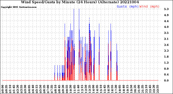 Milwaukee Weather Wind Speed/Gusts<br>by Minute<br>(24 Hours) (Alternate)
