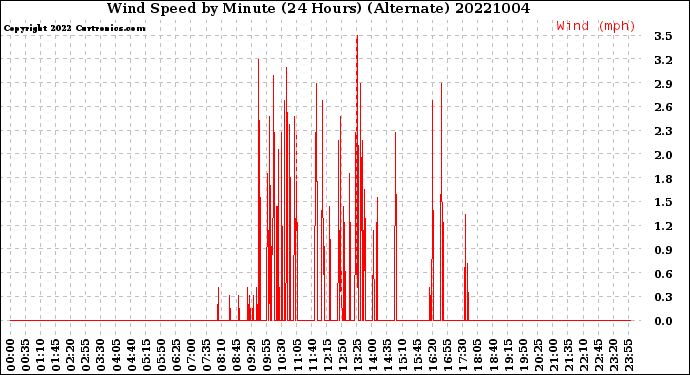 Milwaukee Weather Wind Speed<br>by Minute<br>(24 Hours) (Alternate)