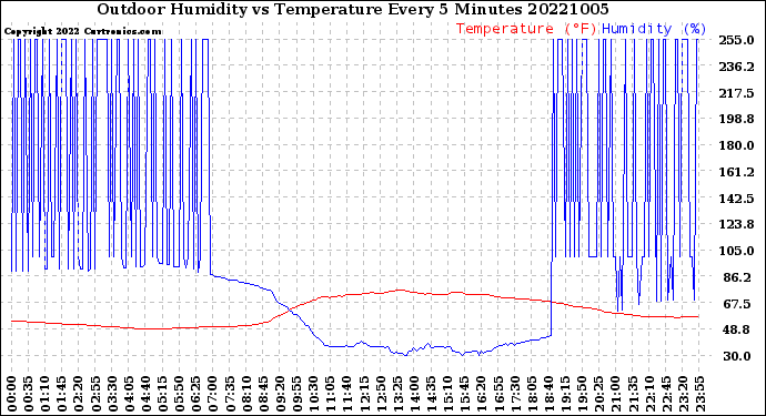 Milwaukee Weather Outdoor Humidity<br>vs Temperature<br>Every 5 Minutes