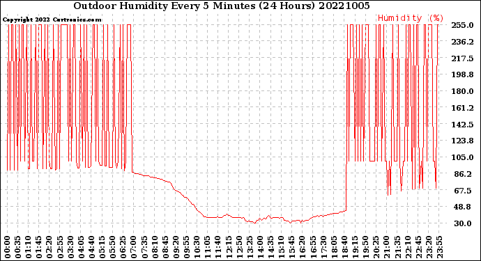 Milwaukee Weather Outdoor Humidity<br>Every 5 Minutes<br>(24 Hours)