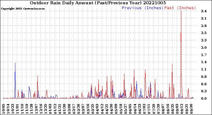 Milwaukee Weather Outdoor Rain<br>Daily Amount<br>(Past/Previous Year)