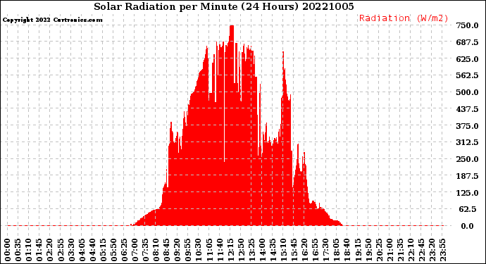 Milwaukee Weather Solar Radiation<br>per Minute<br>(24 Hours)