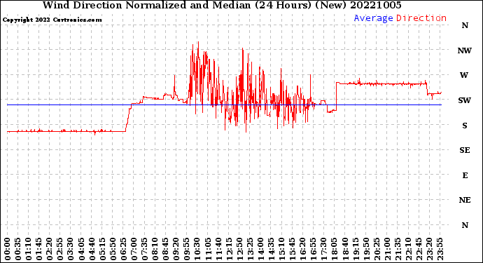 Milwaukee Weather Wind Direction<br>Normalized and Median<br>(24 Hours) (New)