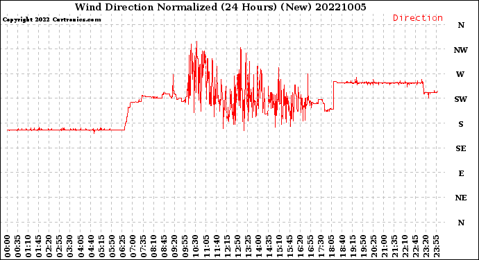Milwaukee Weather Wind Direction<br>Normalized<br>(24 Hours) (New)