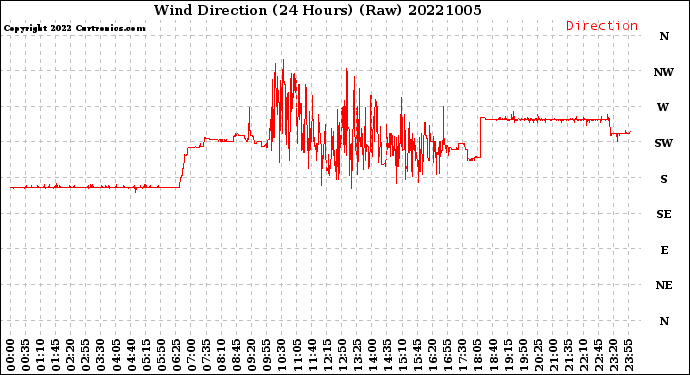 Milwaukee Weather Wind Direction<br>(24 Hours) (Raw)
