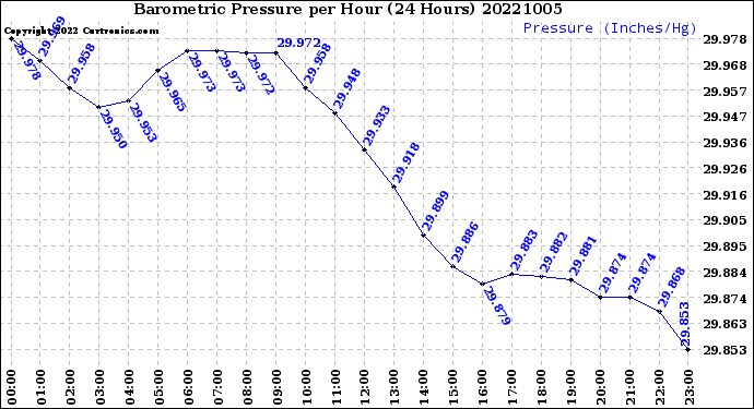 Milwaukee Weather Barometric Pressure<br>per Hour<br>(24 Hours)