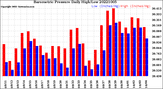 Milwaukee Weather Barometric Pressure<br>Daily High/Low