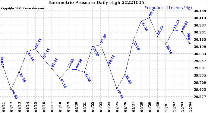 Milwaukee Weather Barometric Pressure<br>Daily High