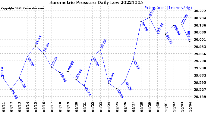 Milwaukee Weather Barometric Pressure<br>Daily Low