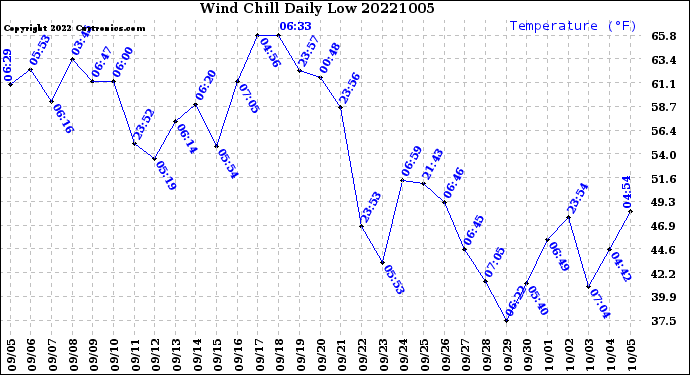 Milwaukee Weather Wind Chill<br>Daily Low