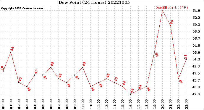 Milwaukee Weather Dew Point<br>(24 Hours)