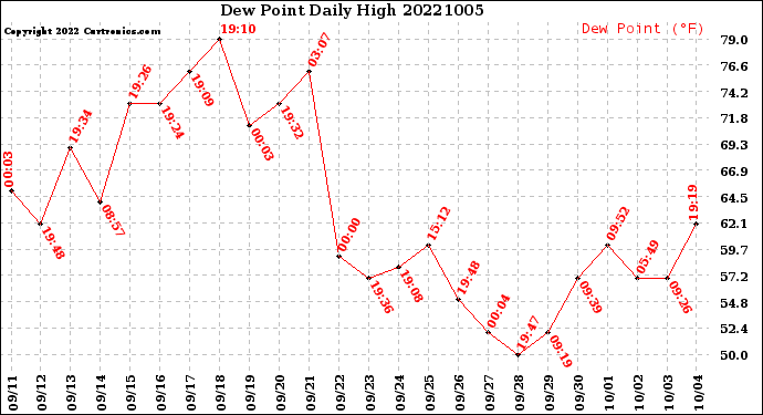 Milwaukee Weather Dew Point<br>Daily High