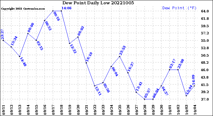 Milwaukee Weather Dew Point<br>Daily Low